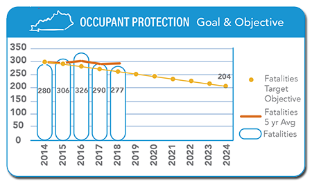 Occupant Protection Goal & Objective Chart