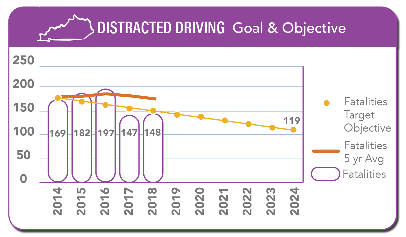 Distracted Driving Goal & Objective Chart