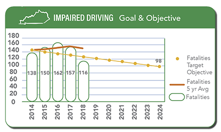 Impaired Driving Goal & Objective Chart